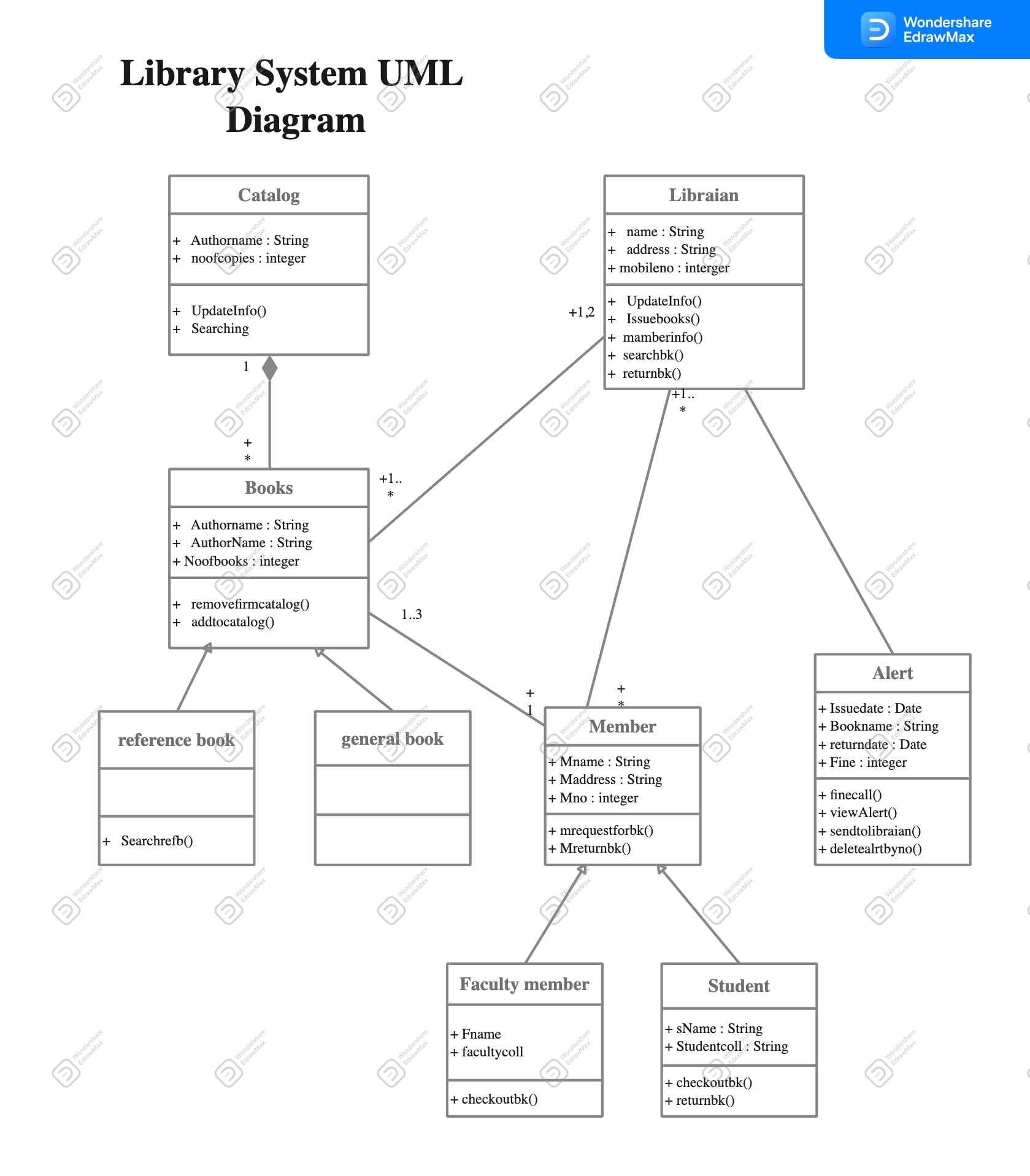 Library System UML Diagram