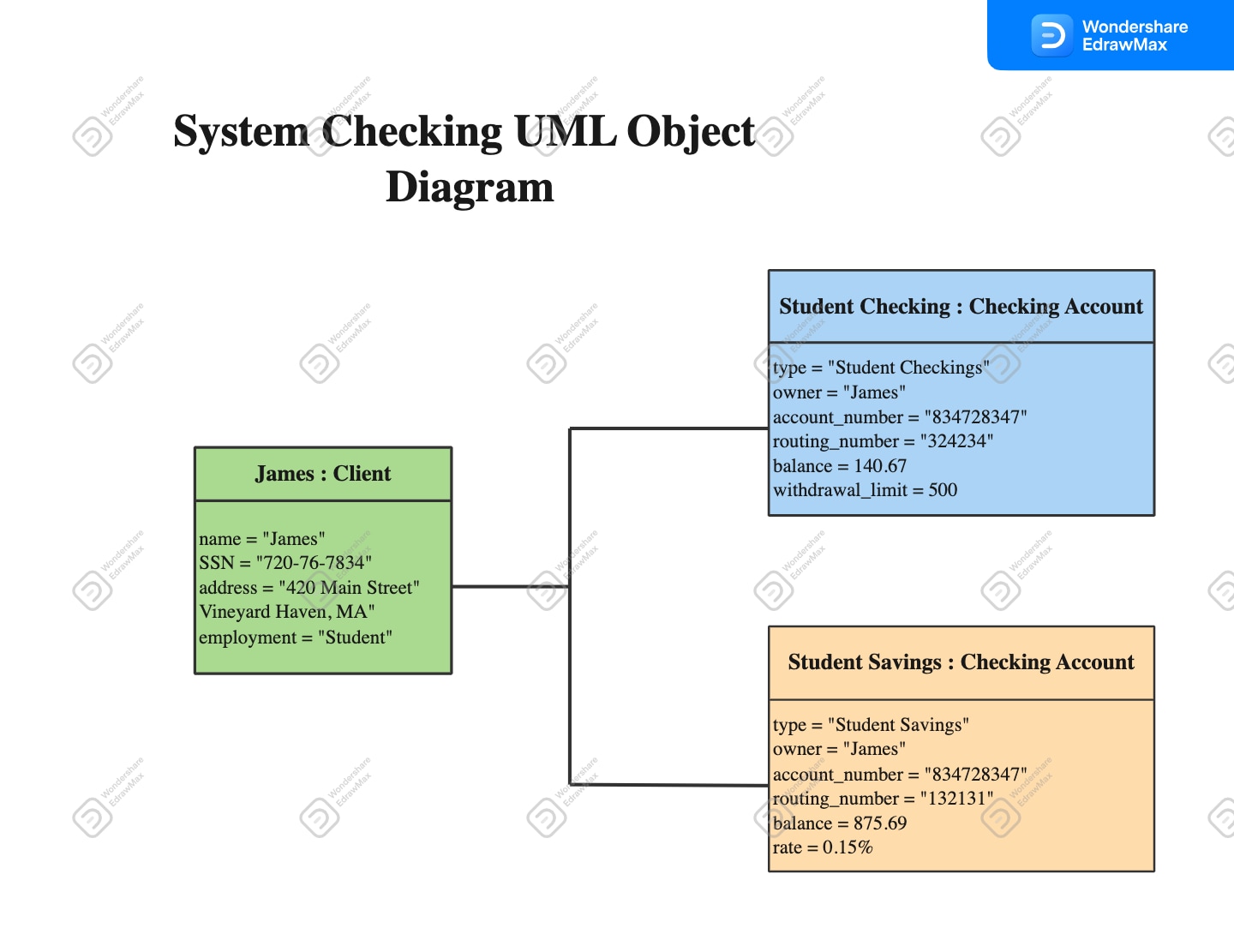 UML Object Diagram
