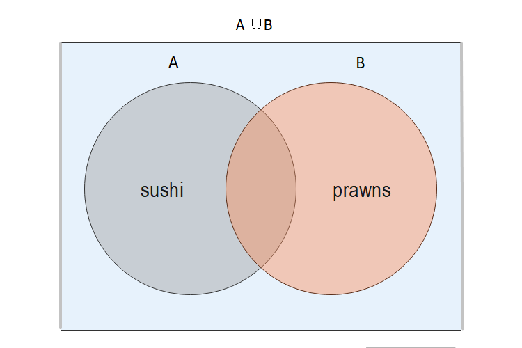 Diagramme de Venn pour les sushis et les crevettes