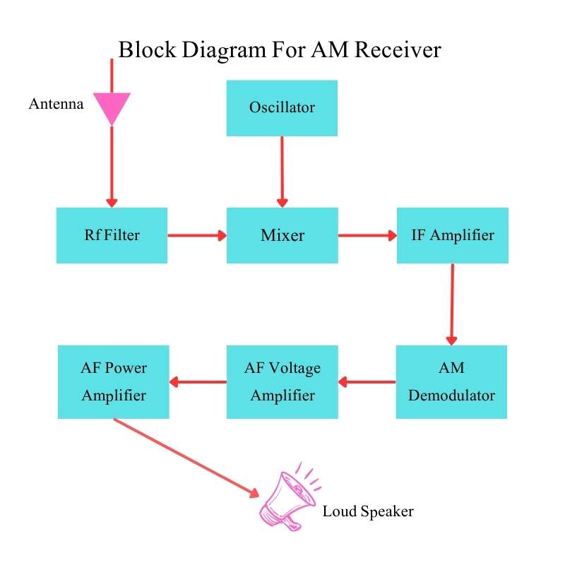 how to draw block diagram for AM receiver