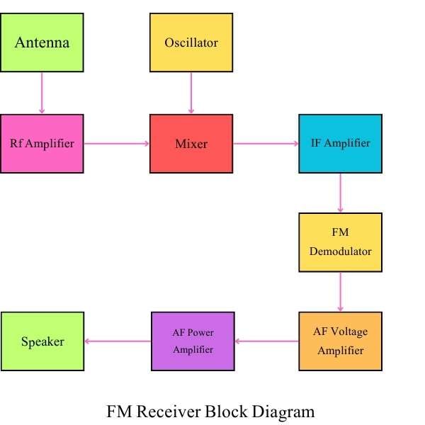 how to draw a block diagram for an FM receiver
