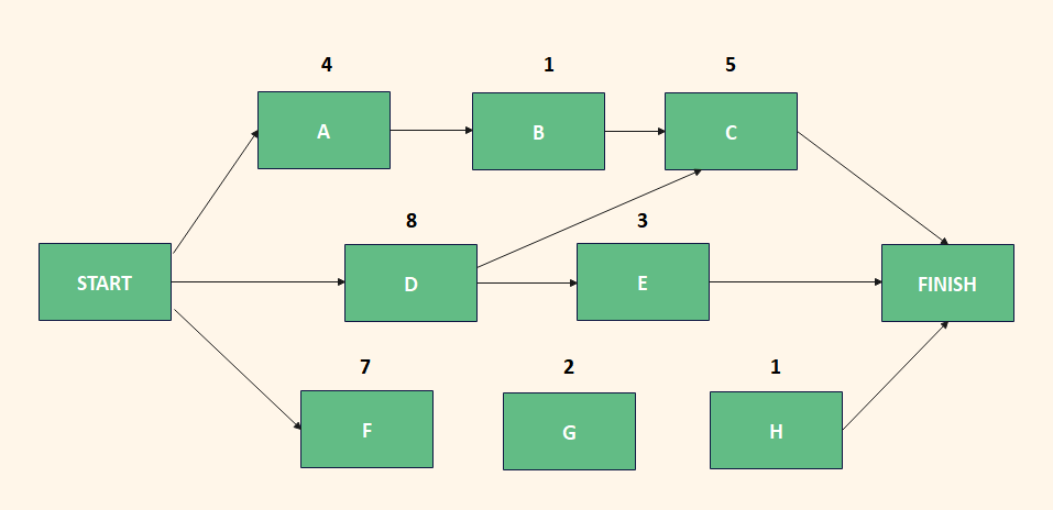 diagramme aon avec 8 séquences