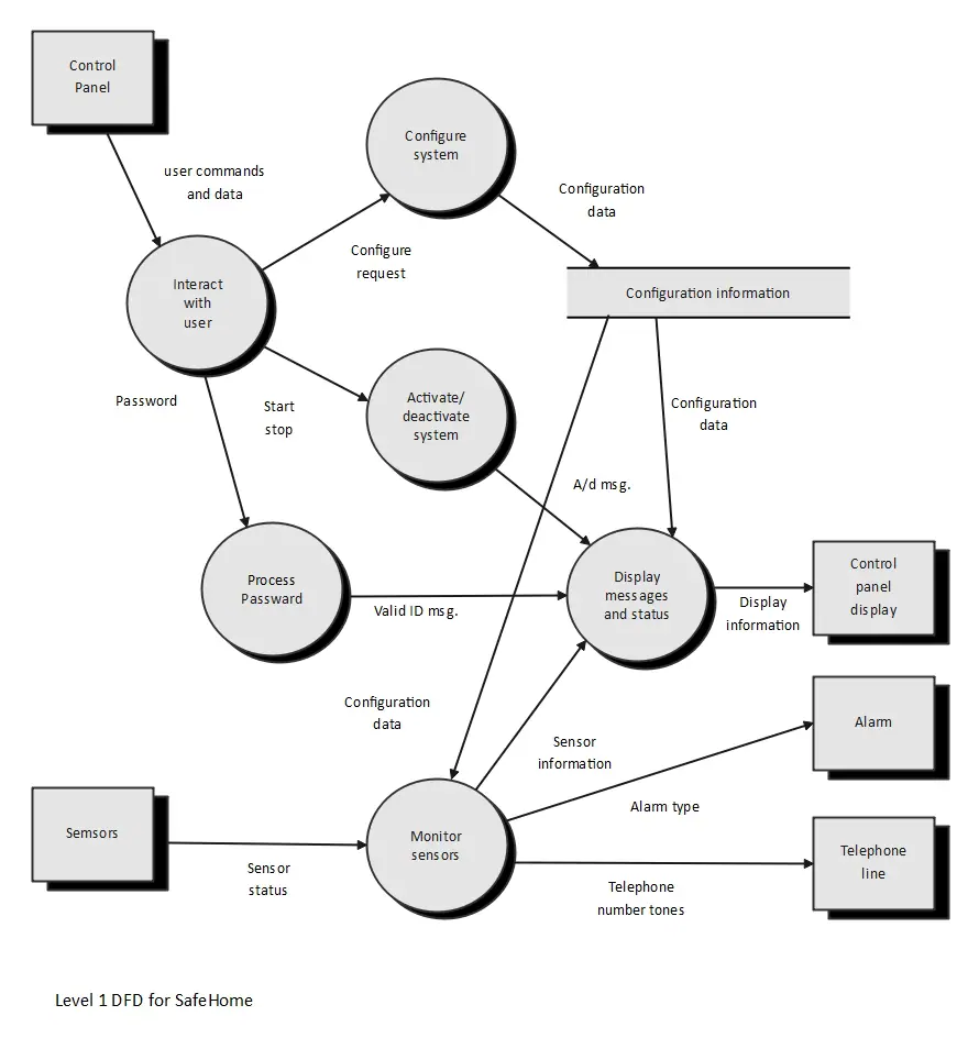 Diagramma di flusso della freccia Edrawmax