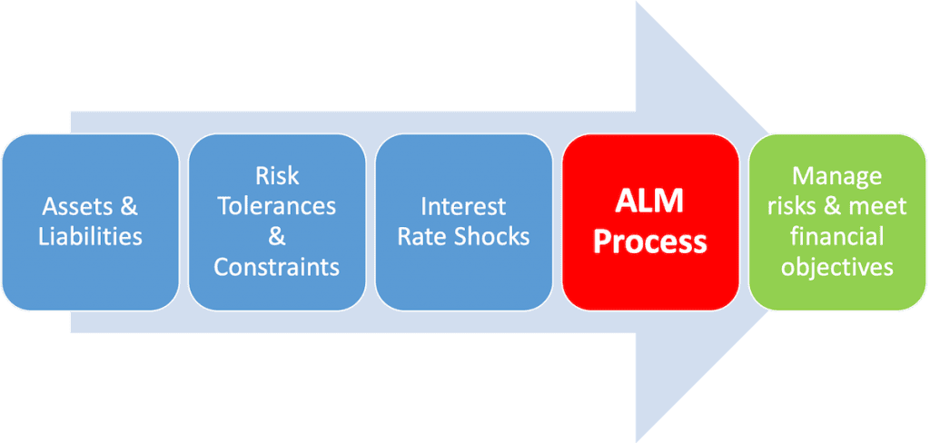 alm process in action