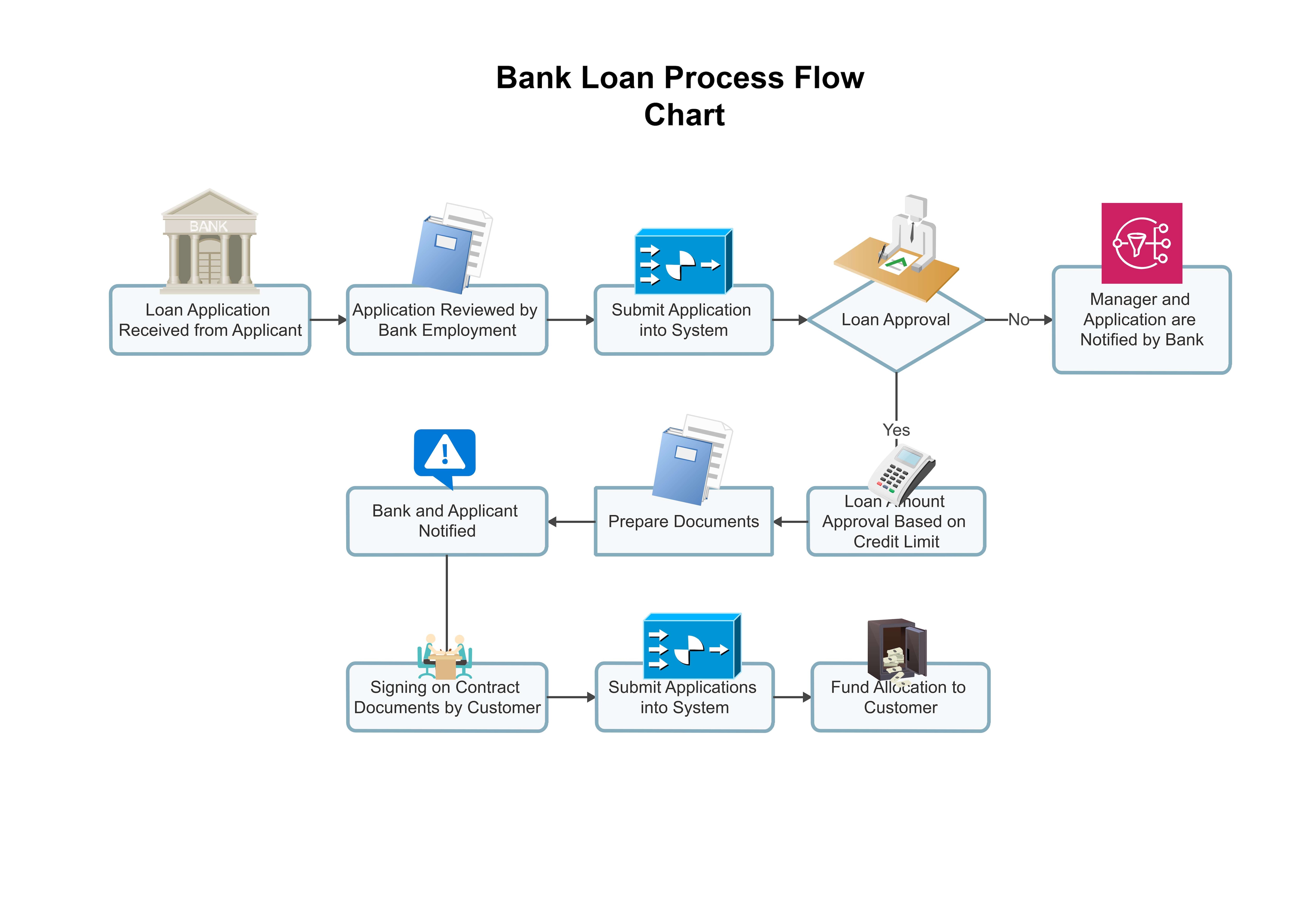 Bank Loan Process Flow Charts – Importance and Examples