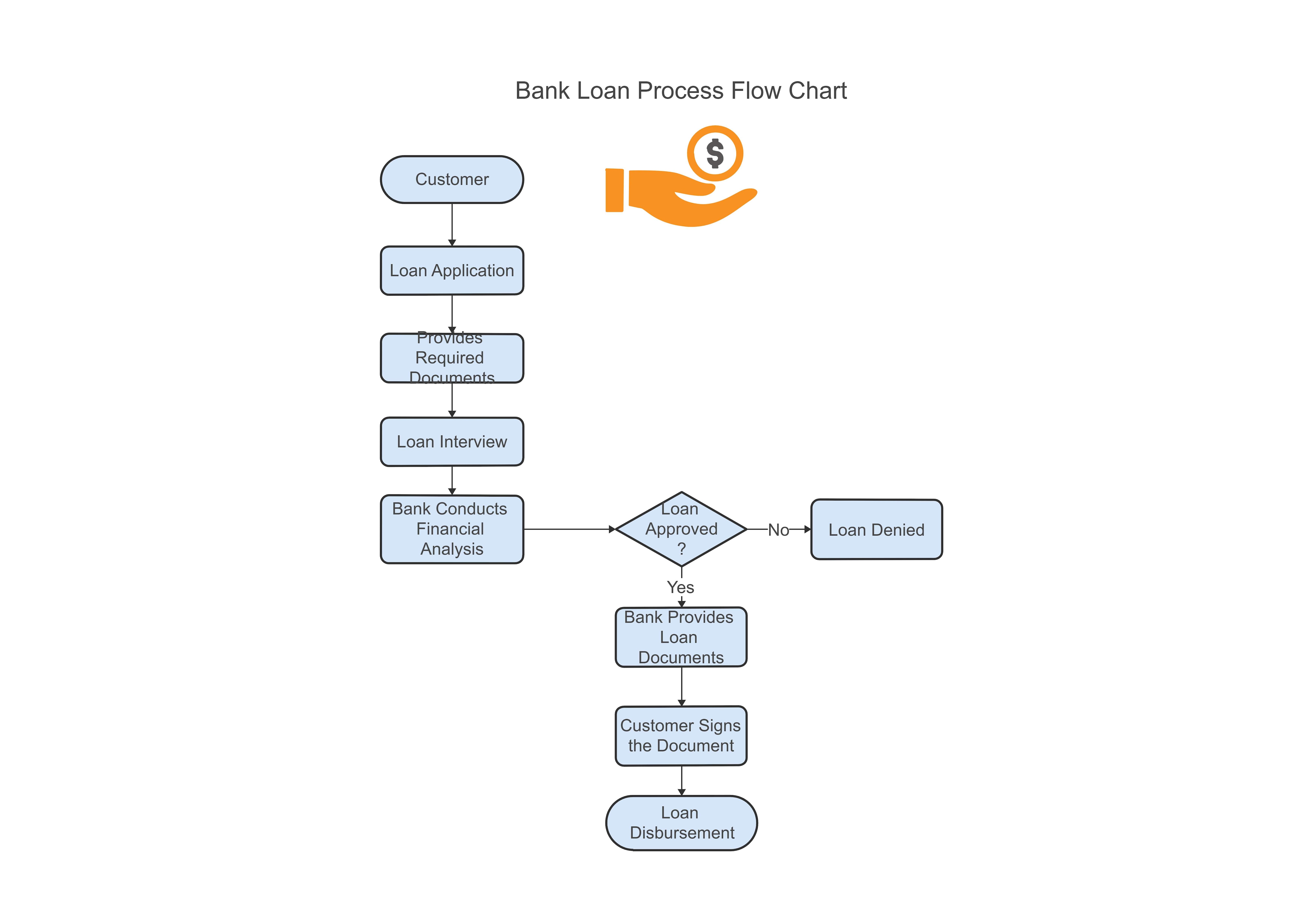 loan application process flowchart template