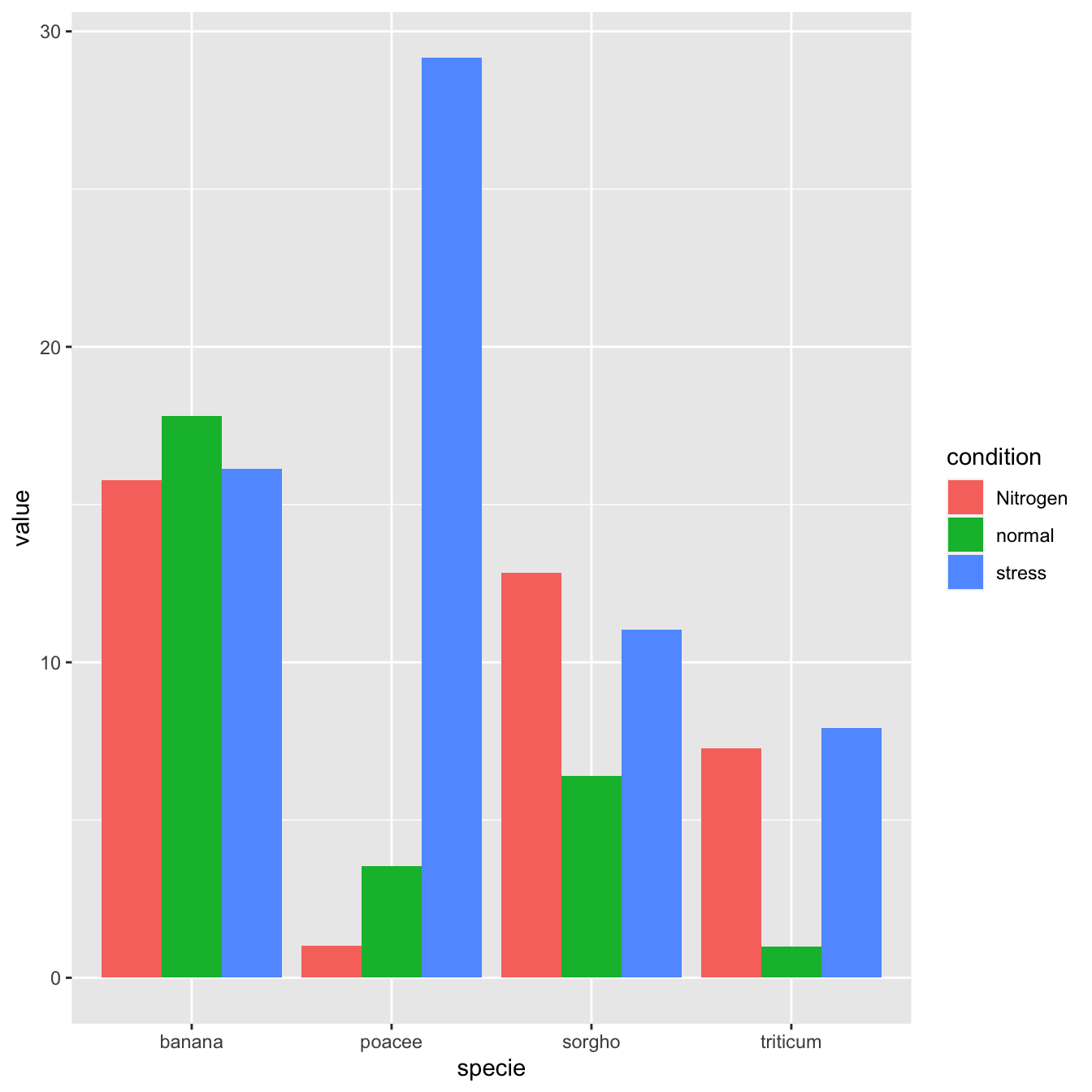 ggplot graphiques à barres