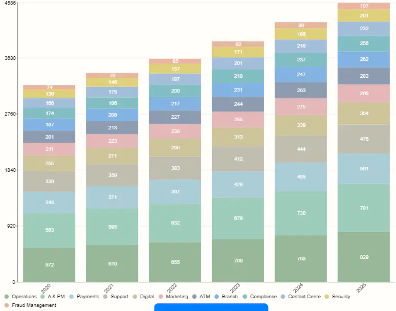 Bar Chart for Monitoring
		Banking Operations