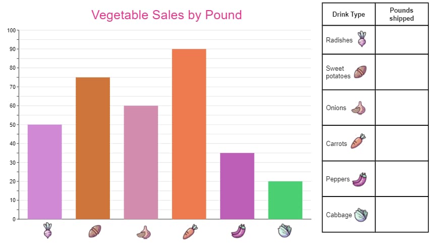 Bar Chart for Managing
		Vegetables Shipment