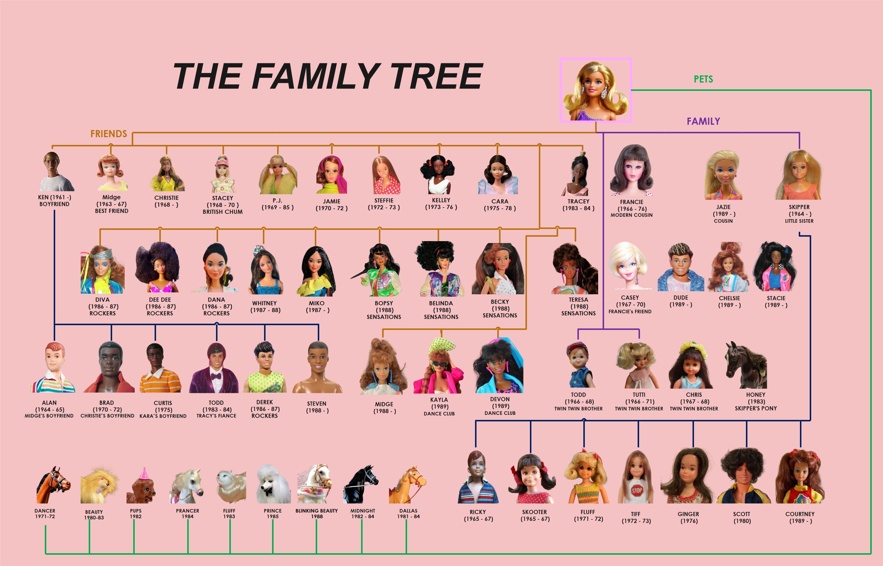 barbie family tree