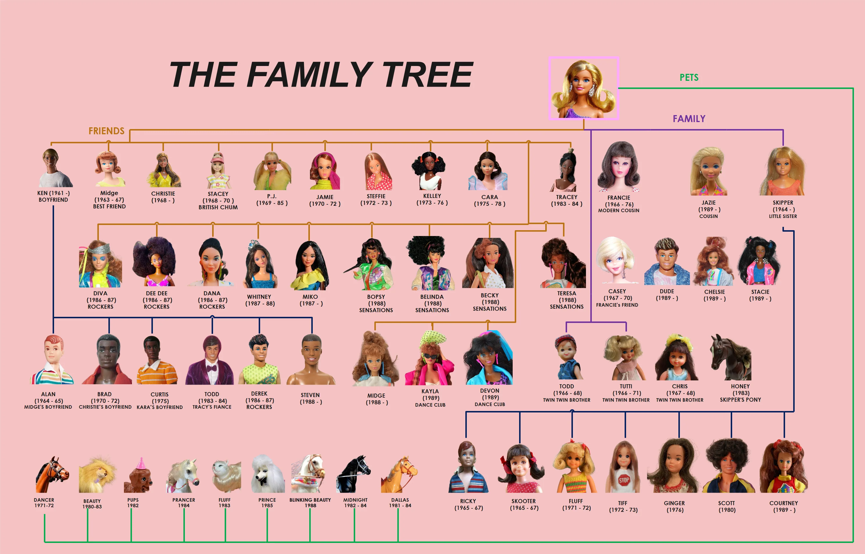 Detailed Barbie Family Tree and Relationships with Names and Image