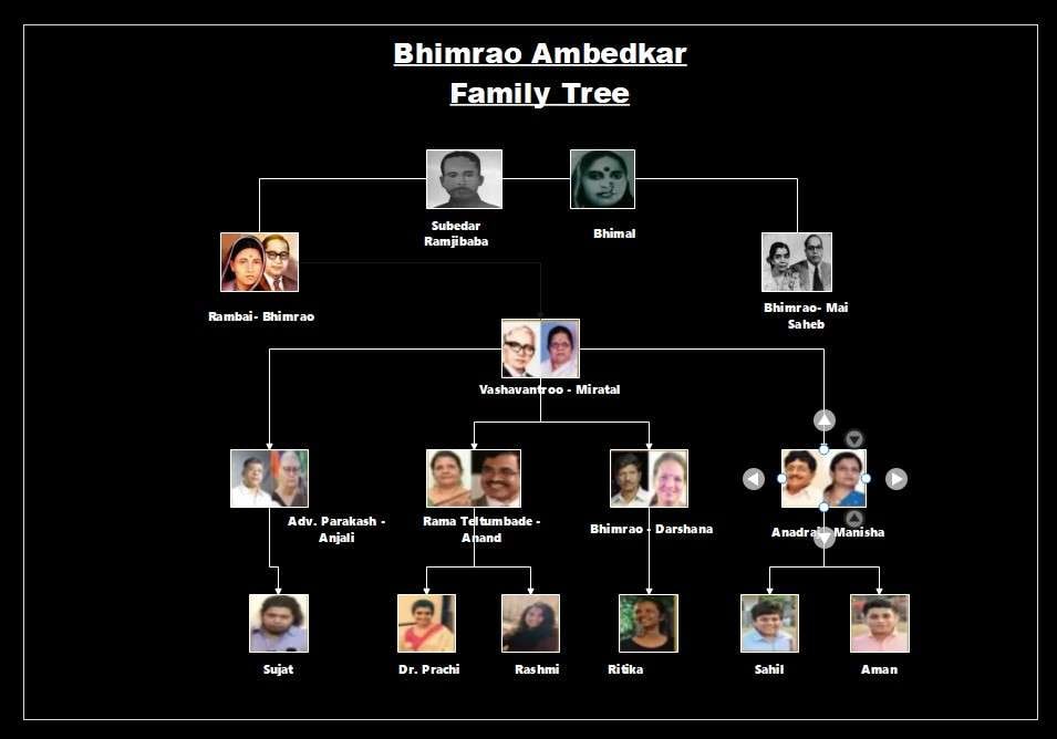 B. R. family tree EdrawMax