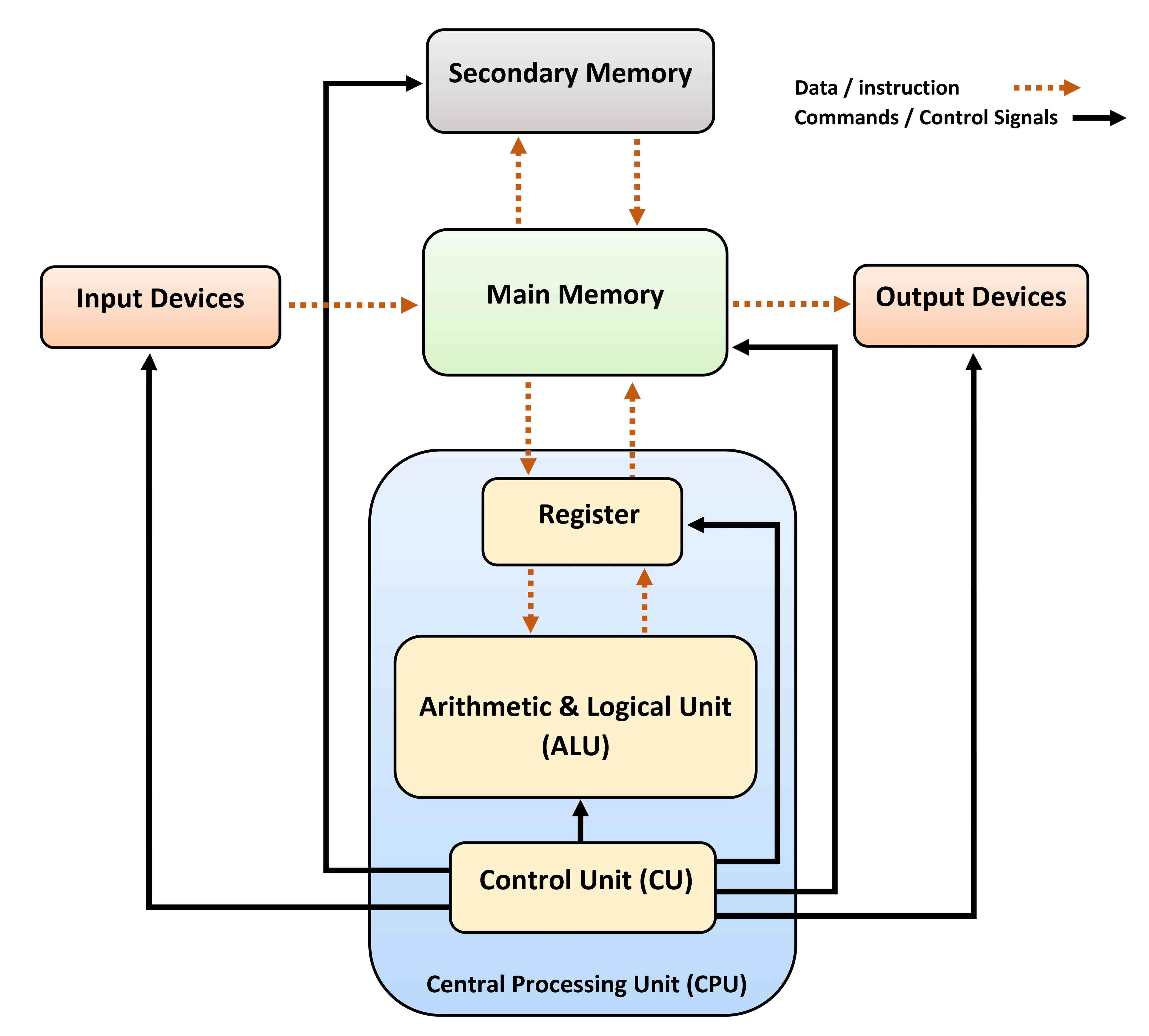 Cpu Block Diagram And Explanation Of Each Block