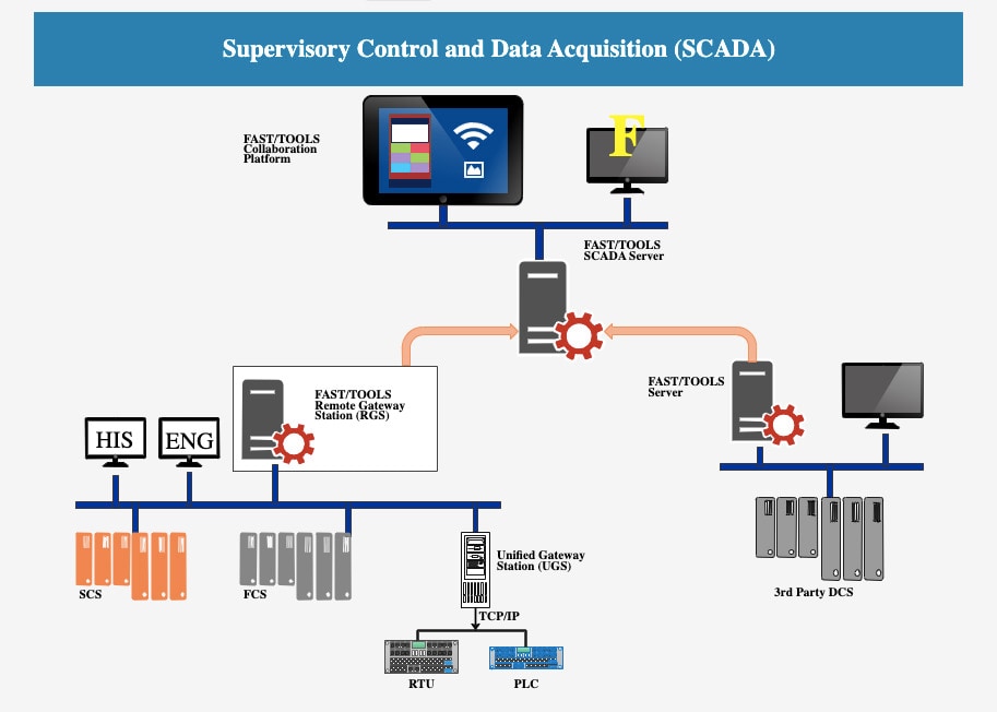 Supervisory Control and Data Acquisition
      (SCADA)