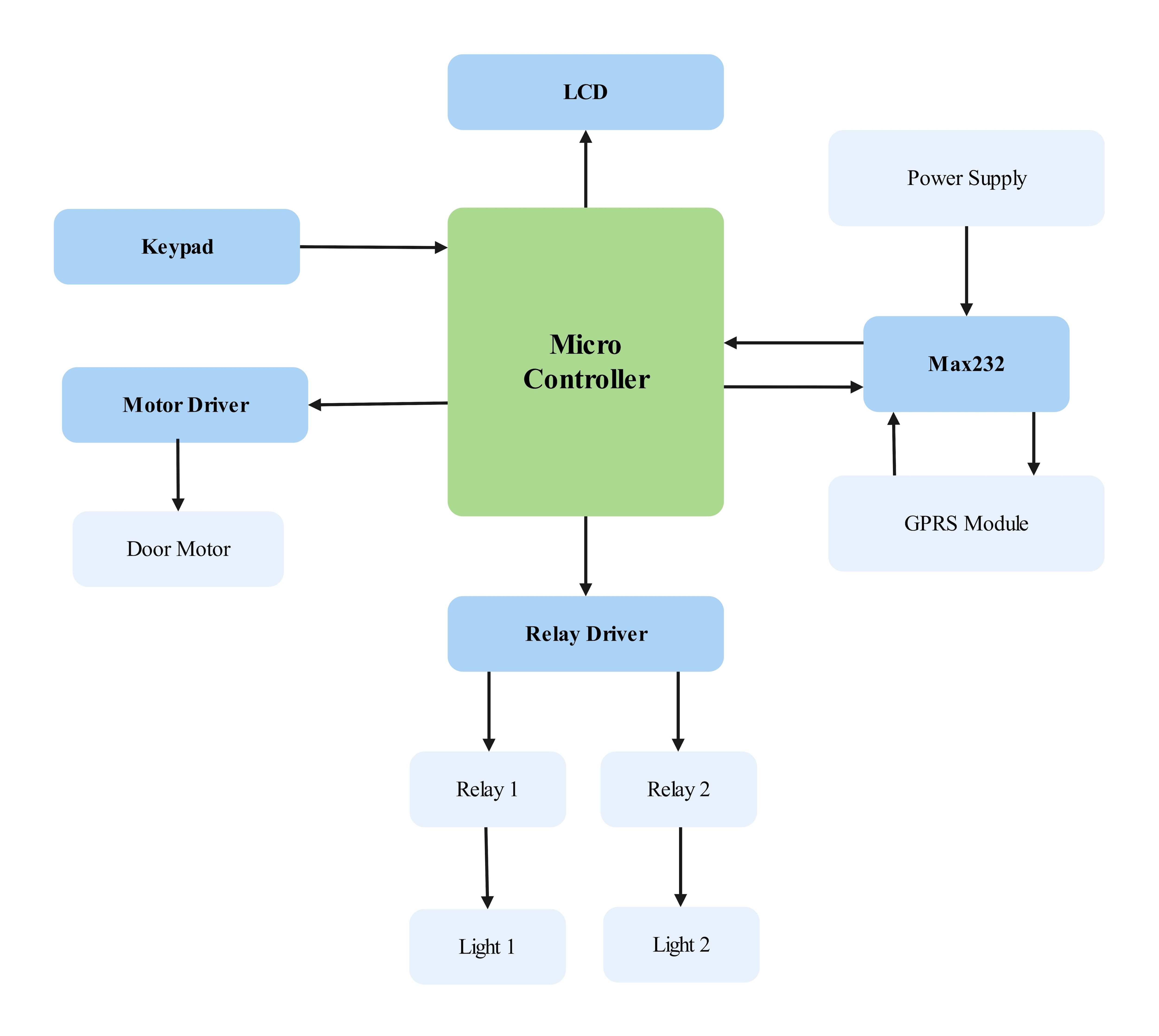 microcontroller block diagram