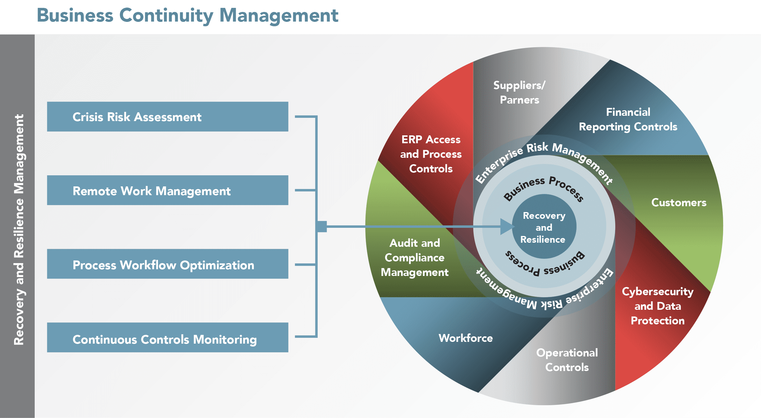 business continuity risk management