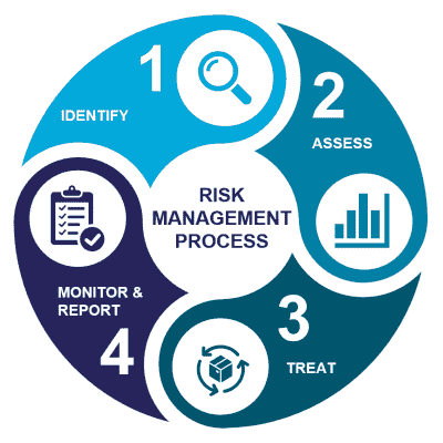risk management process framework