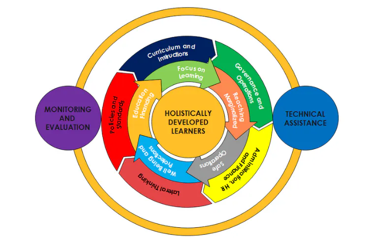 Holistically Developed Learners