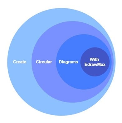 création de schémas circulaires avec edrawmax