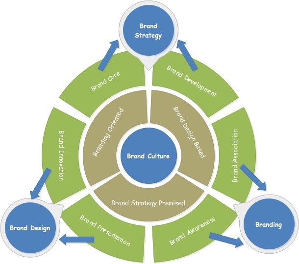 Schéma circulaire pour la gestion de la communication de la marque