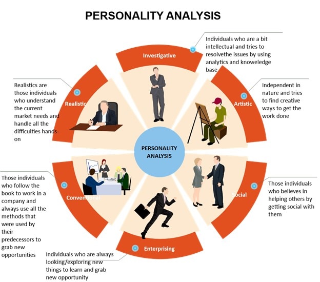 Diagramm zur Persönlichkeitsanalyse
