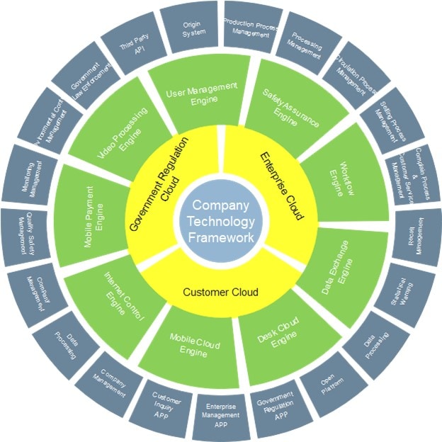 Unternehmens Framework Diagramm