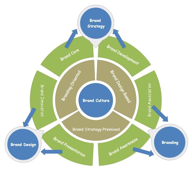 brand communication circular diagram