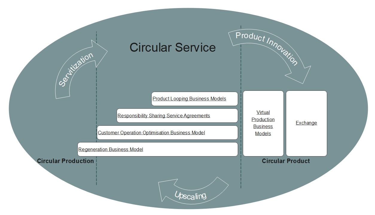 diagram of a circular business model