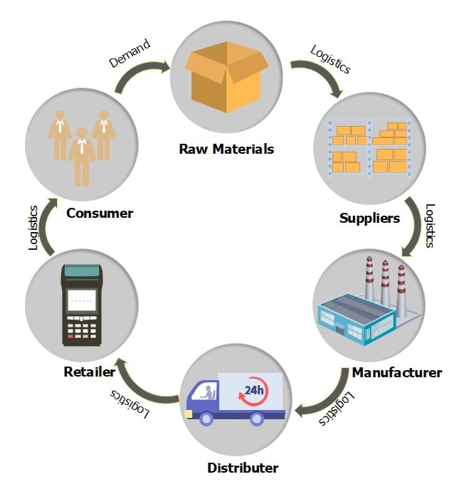 circular diagram of a supply chain
