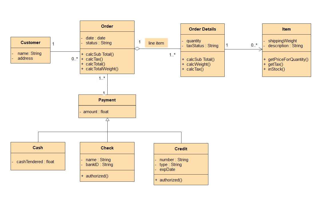Diagrama de classe UML para o sistema de pedidos