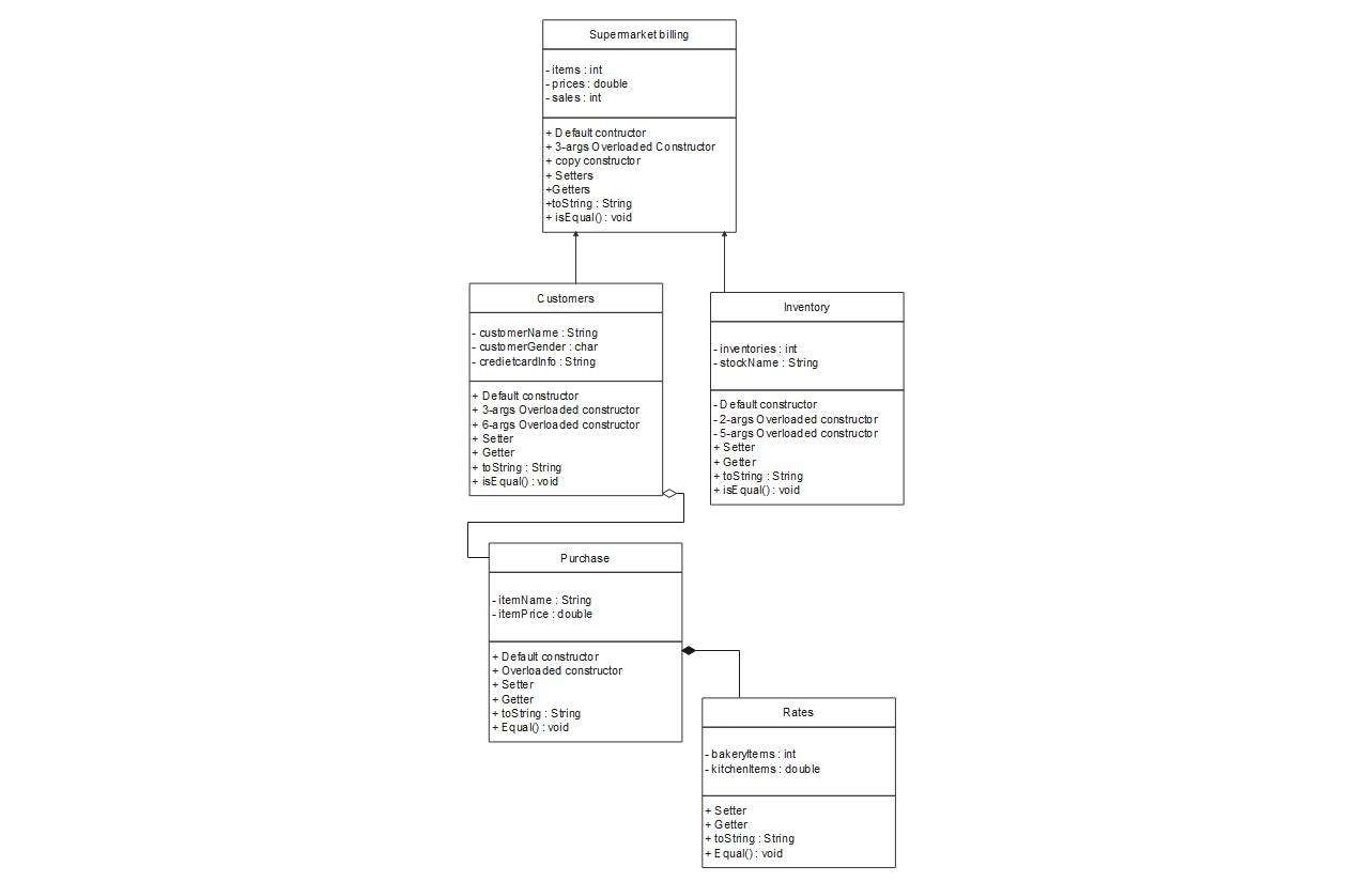 Diagrama de classes UML do supermercado
