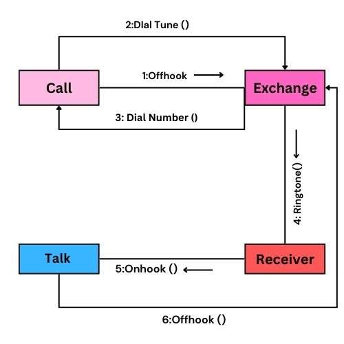 diagrama de colaboração para mecanismo de chamada telefônica