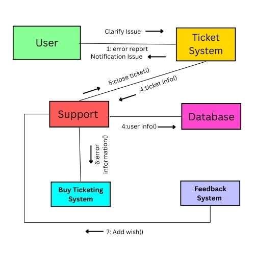 how to design collaboration diagram for ticket system