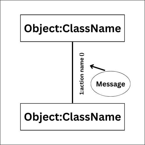 how to represent messages in a collaboration diagram