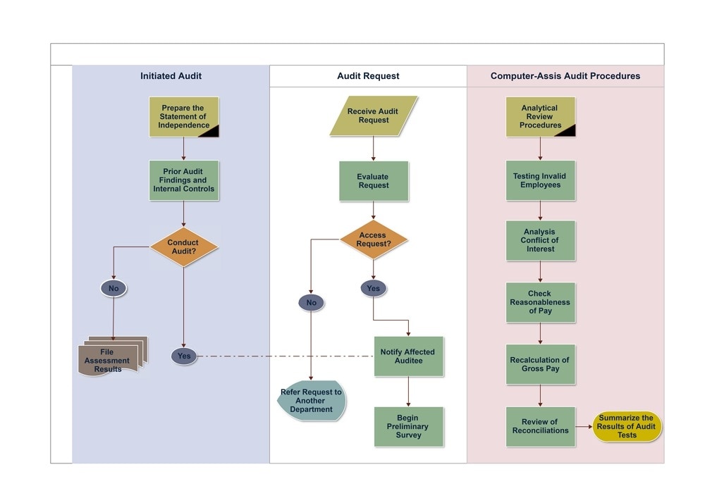 diagrama de flujo complejo del procedimiento de auditoría