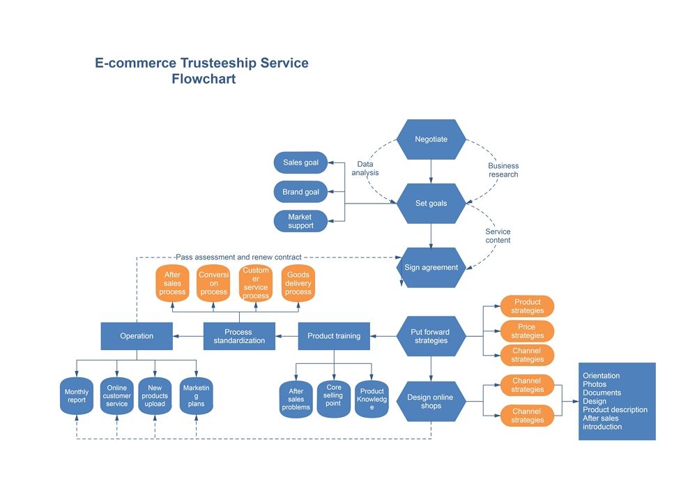 commerce complex flowchart example