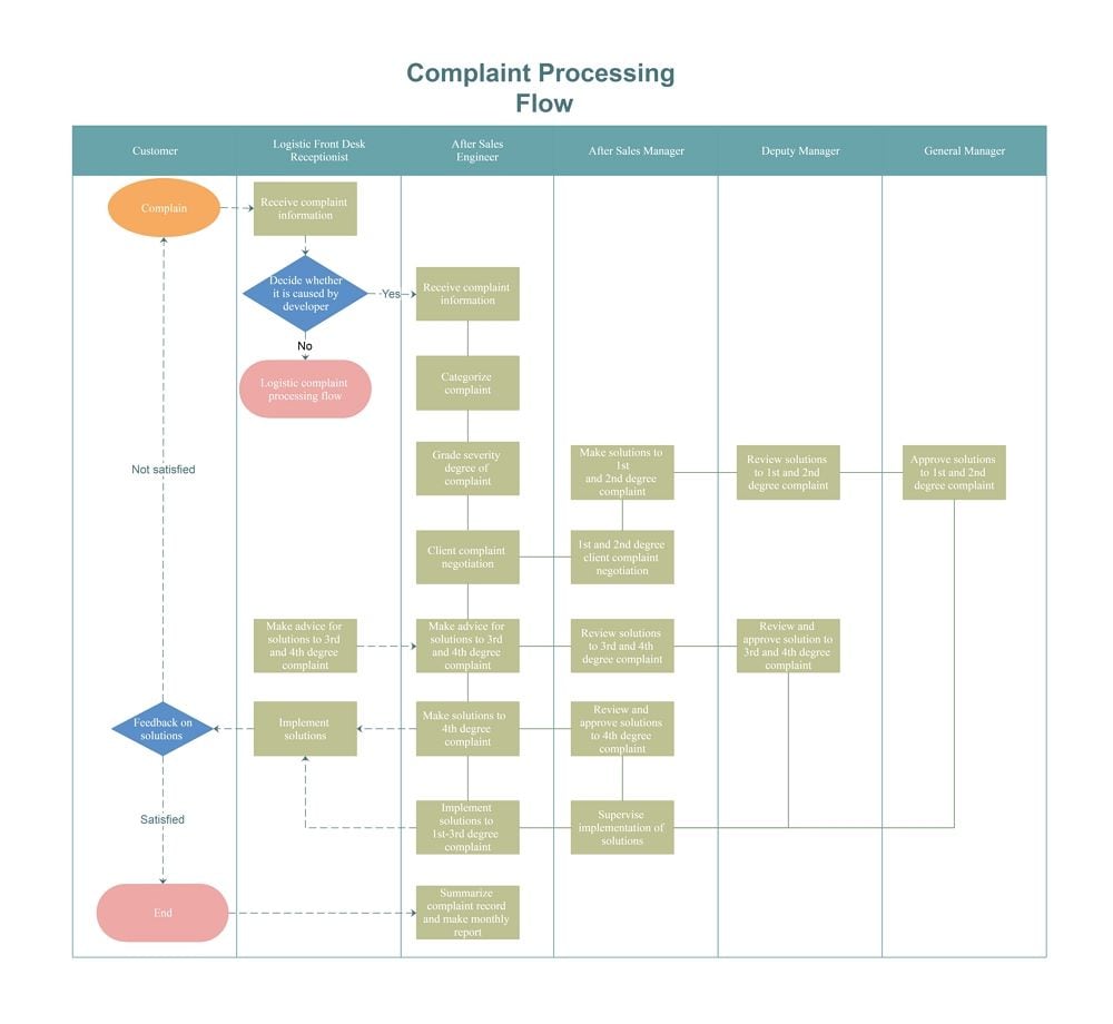 diagrama de flujo del complejo de tramitación de reclamaciones