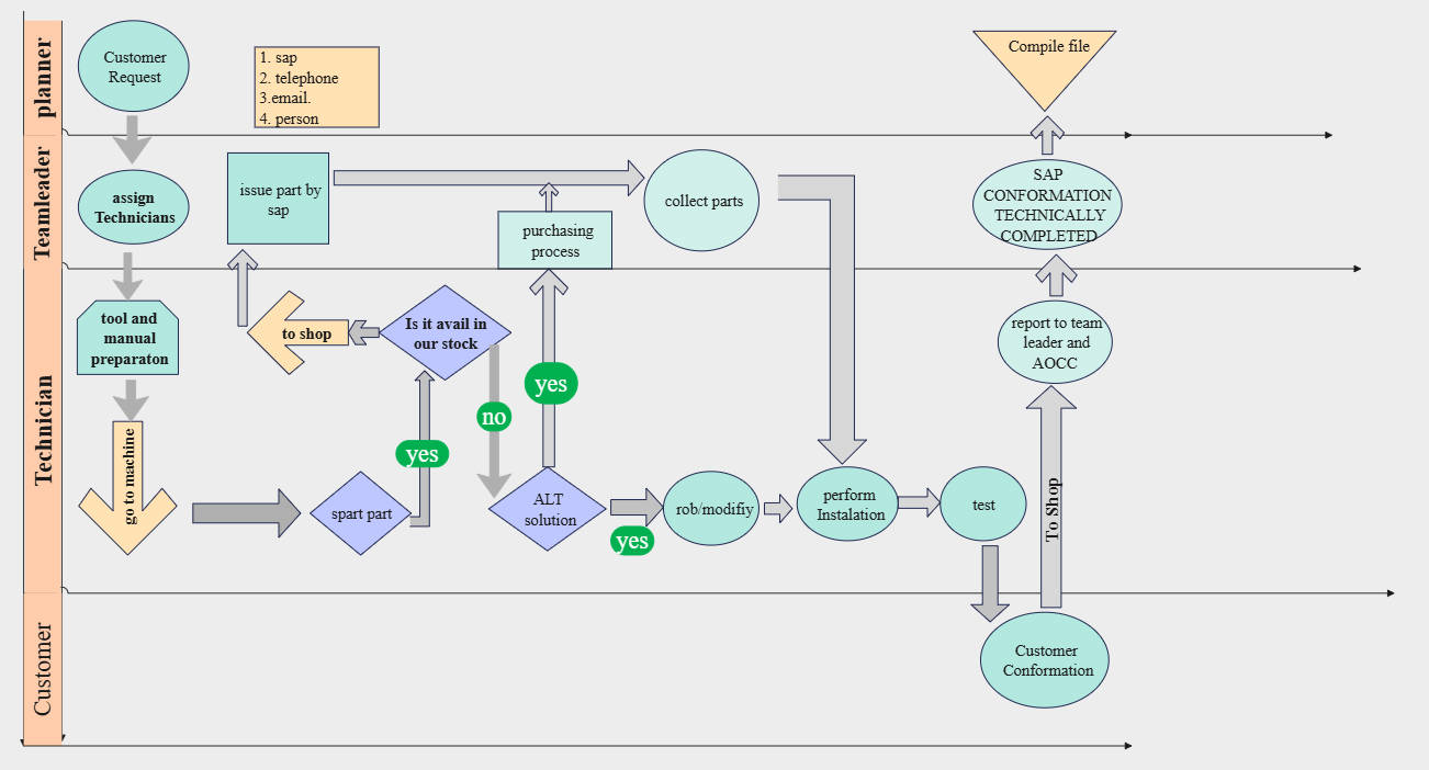 diagrammi di flusso complessi