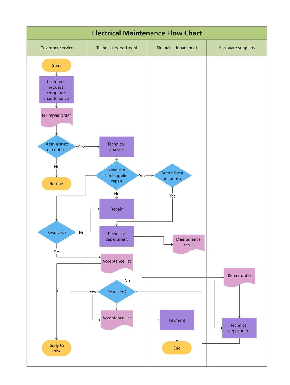 diagrama de flujo del complejo de mantenimiento eléctrico