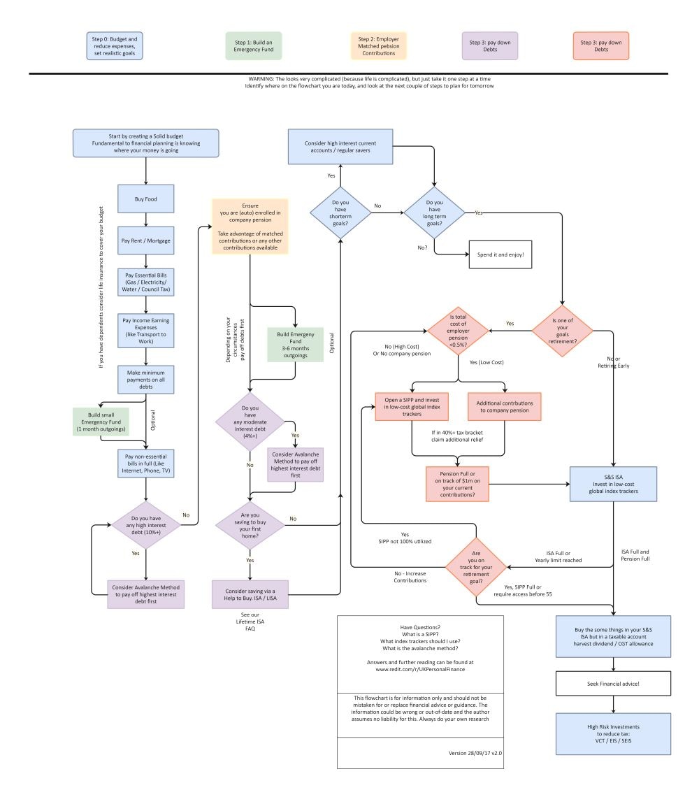 pf management flowchart example