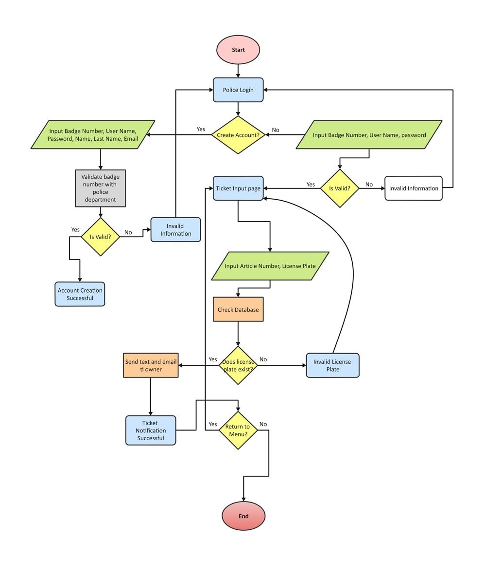 diagrama de flujo del complejo de licencias policiales