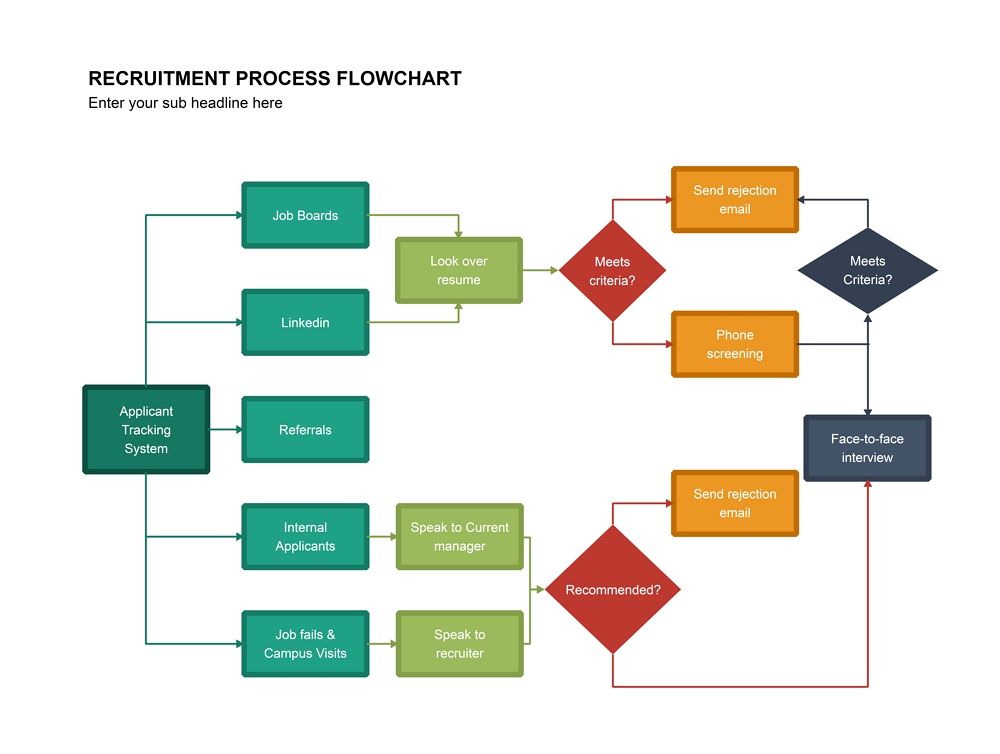 esempio di diagramma di flusso del processo di reclutamento