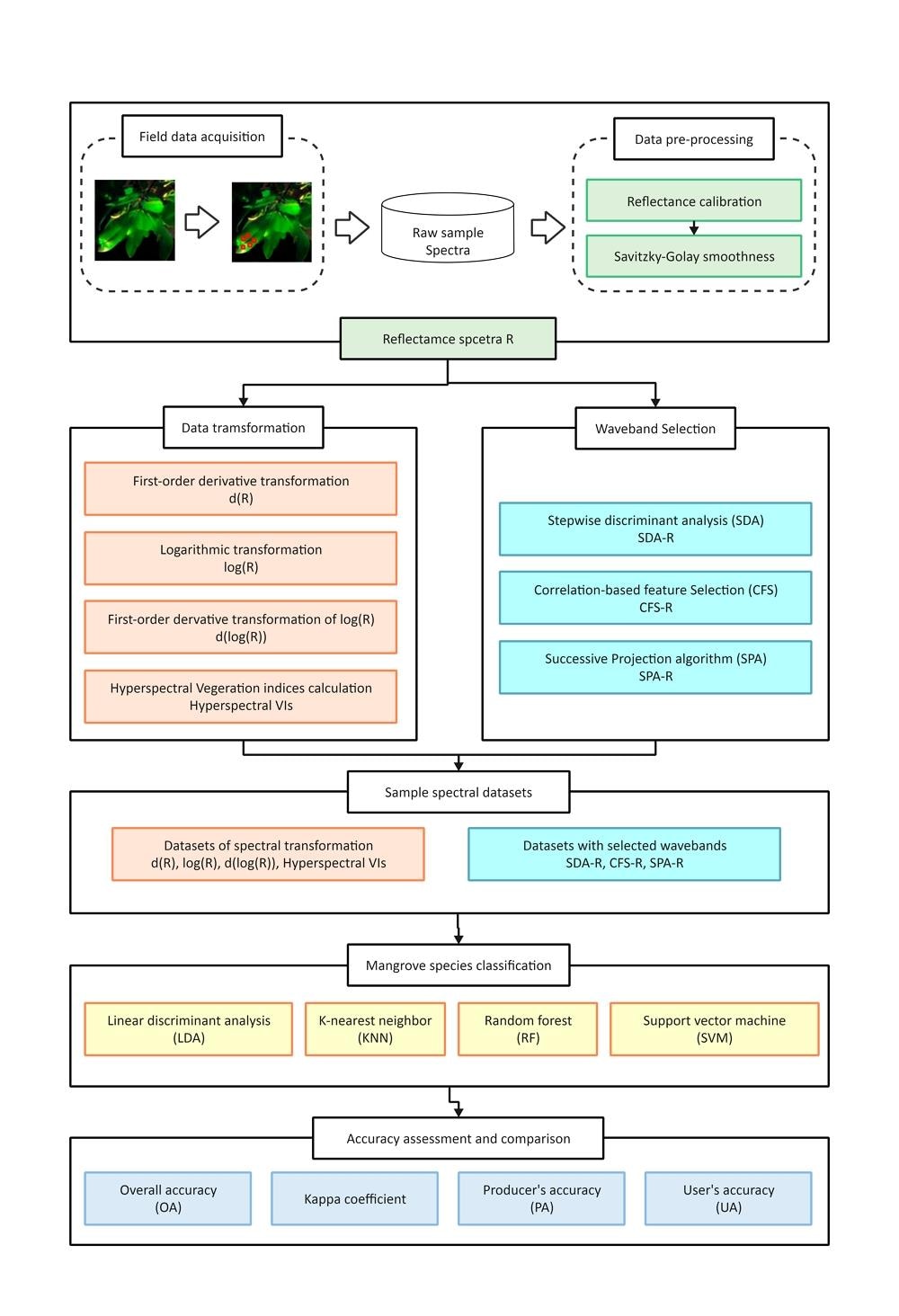 remote sensing complex flowchart