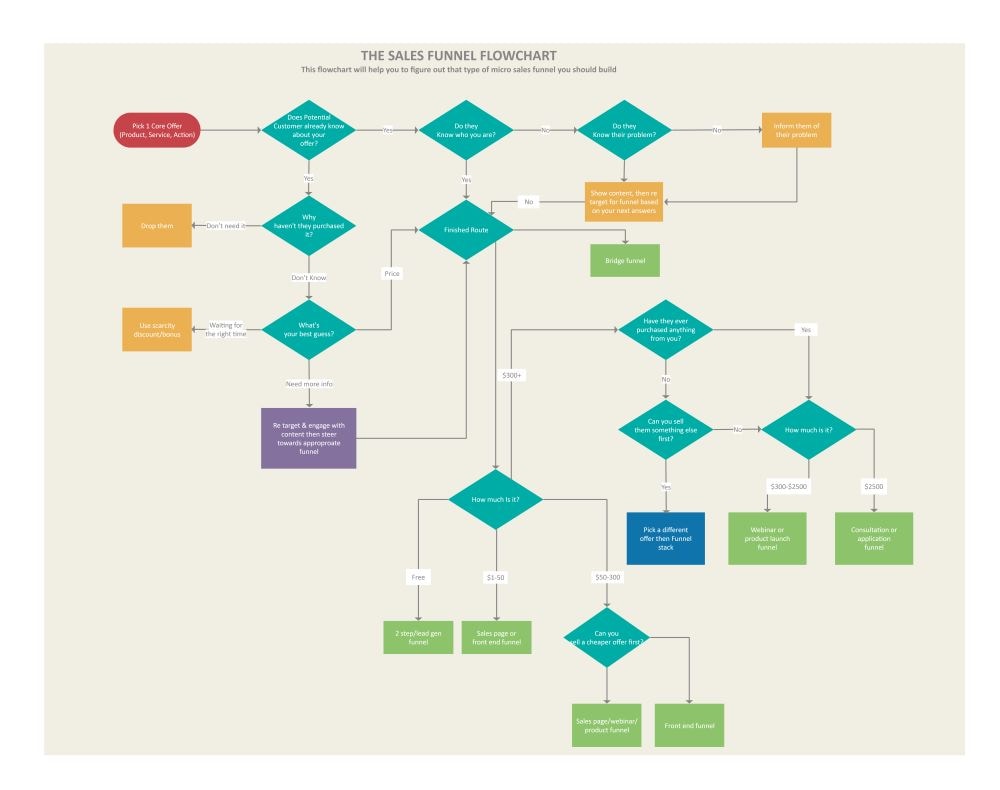 diagramma di flusso complesso dell'imbuto di vendita