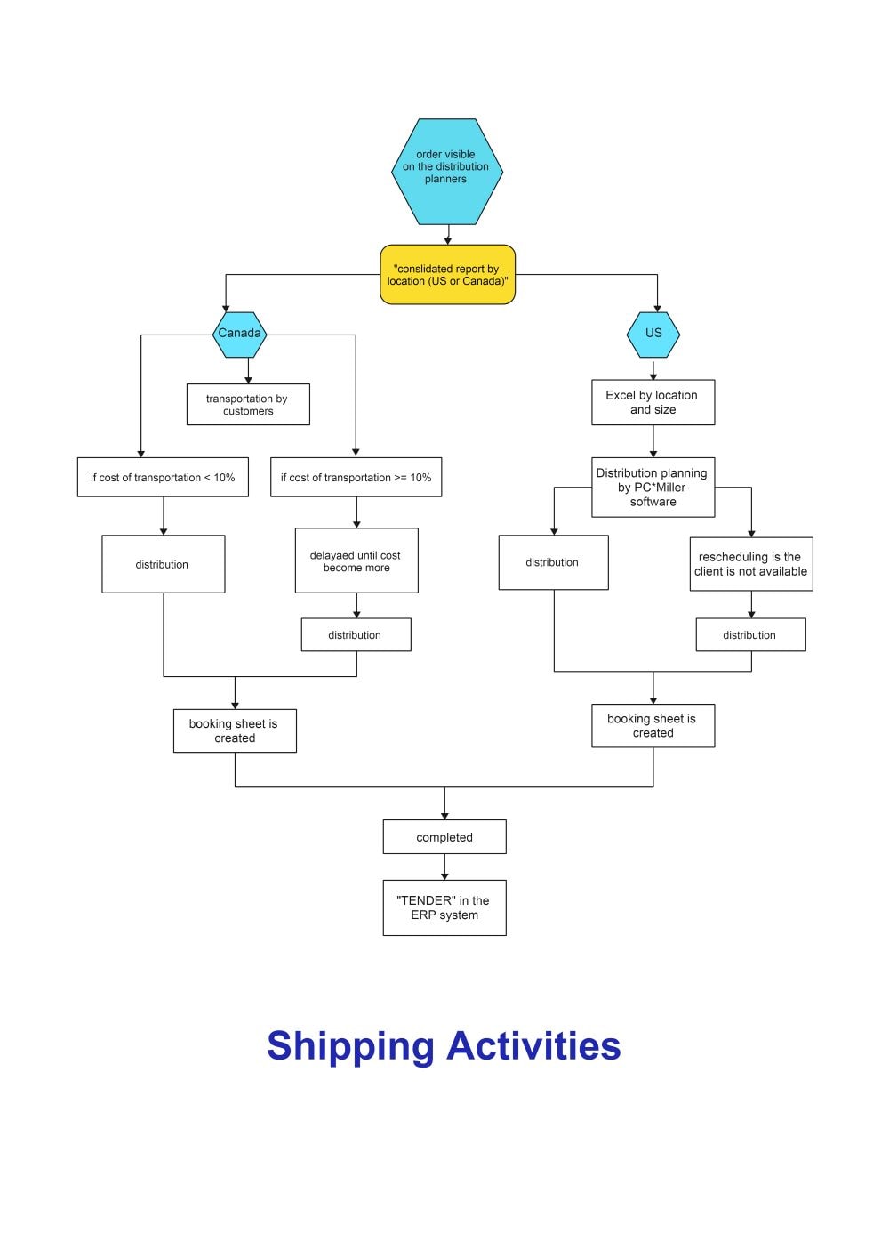 shipping procedure flowchart example