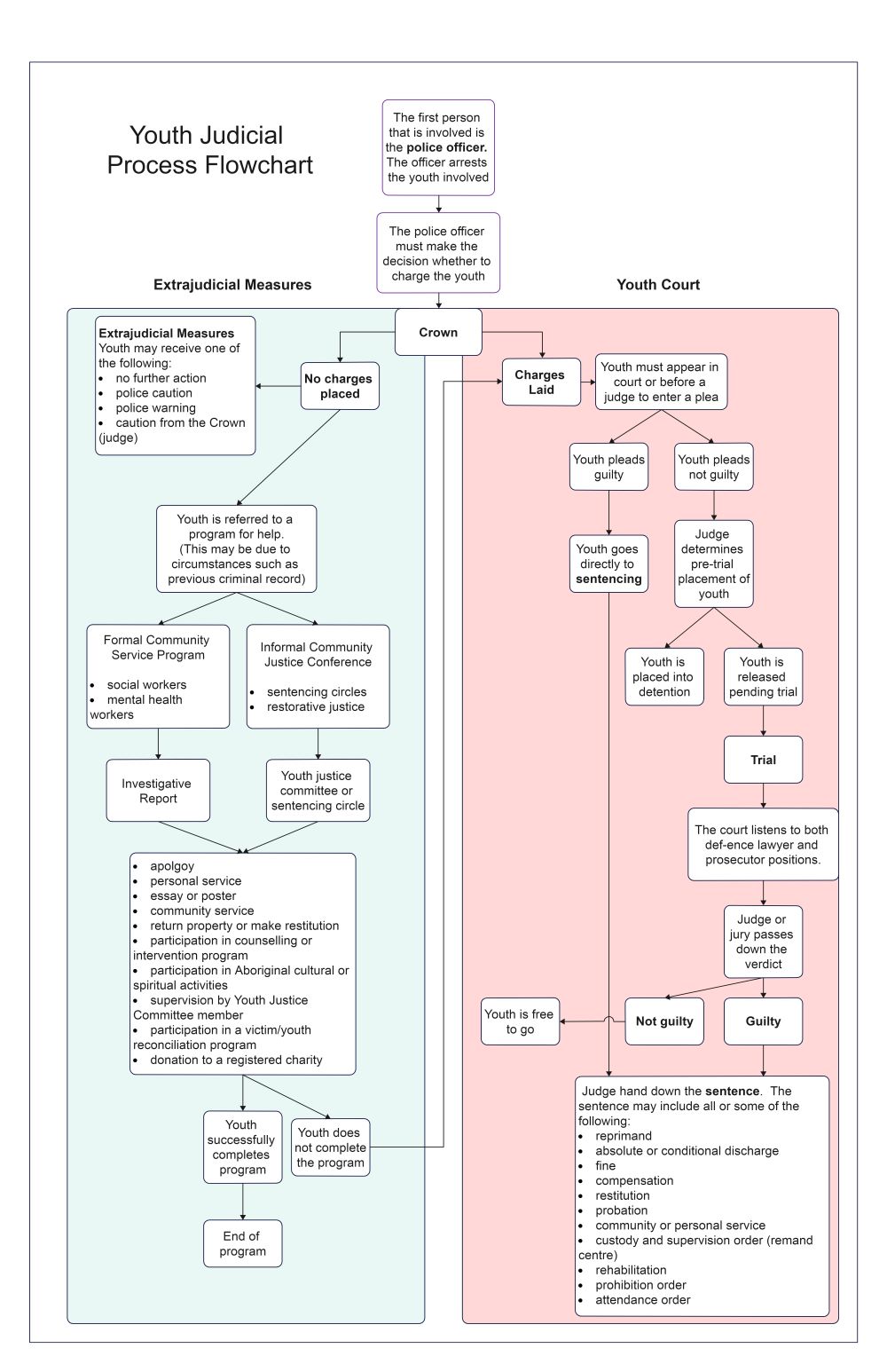 diagramma di flusso complesso ycja