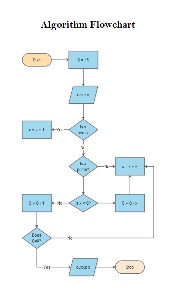 algorithm conditional flowchart