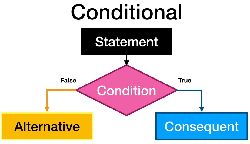 introducing conditional flowcharts