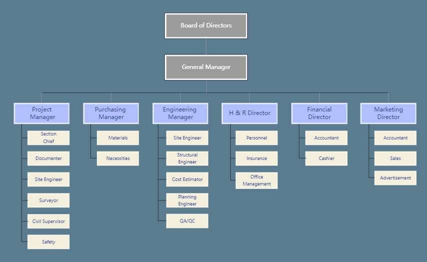 Ejemplo de organigrama para una empresa de construcción