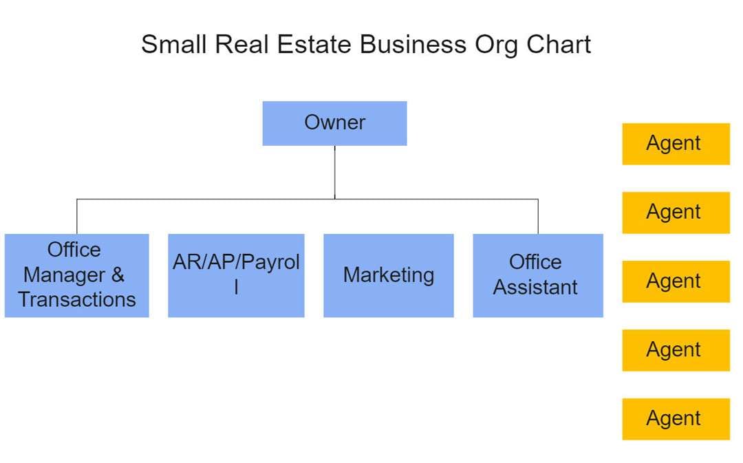 Construction Organizational Chart 7312